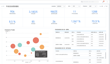 市场活动绩效看板
