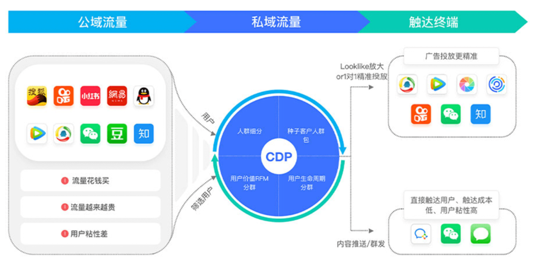 销售易营销云CDP平台