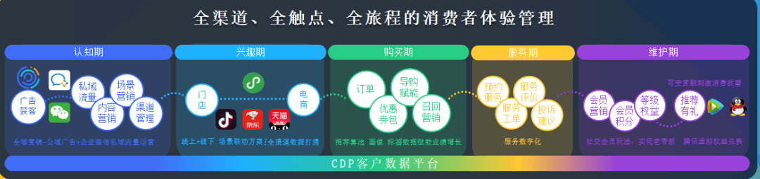 CDP客户数据平台