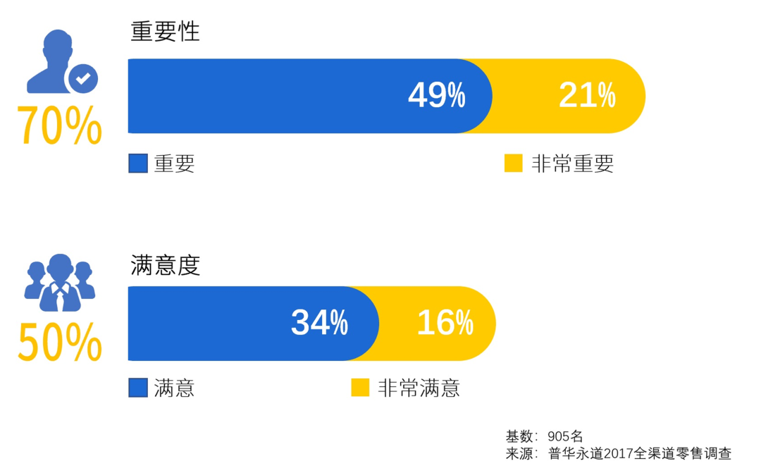 普华永道2017全渠道零售调查