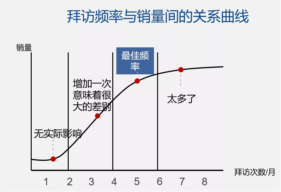 拜访频率与销量间的关系