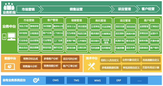 以客户为中心的销售服务一体化运营体系