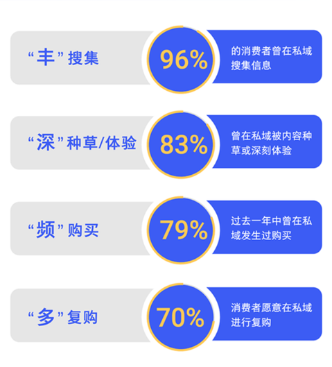 图片来源：《2021中国私域营销白皮书》