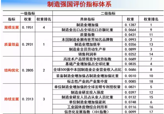 数据来源：《2020中国制造强国发展指数报告》