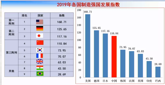 数据来源：《2020中国制造强国发展指数报告》