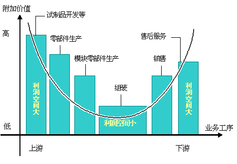 微笑曲线