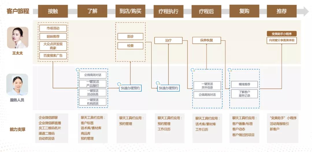 销售易医美行业解决方案