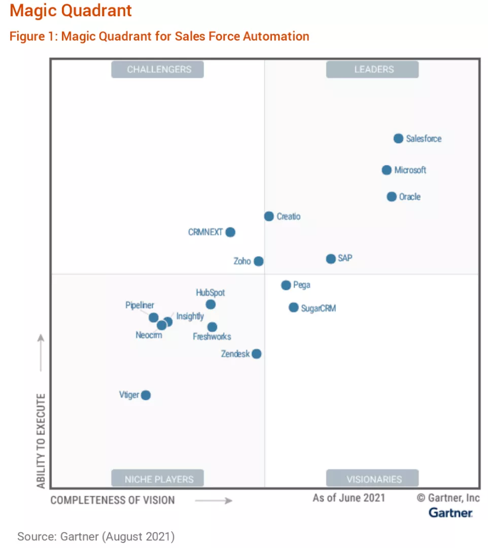 Gartner SFA