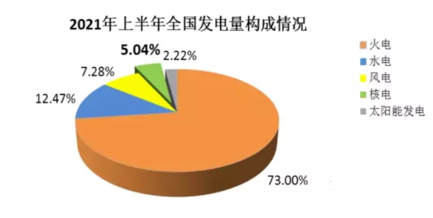 2021年上半年全国发电量构成情况