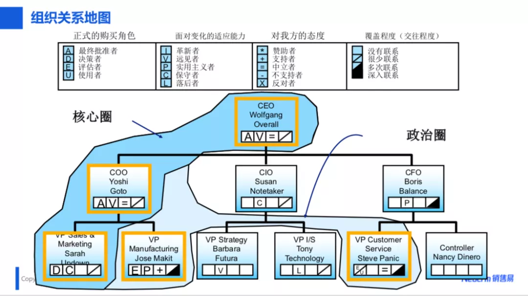 销售工具示例：组织关系地图分析