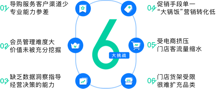 零售行业面临的六大管理挑战