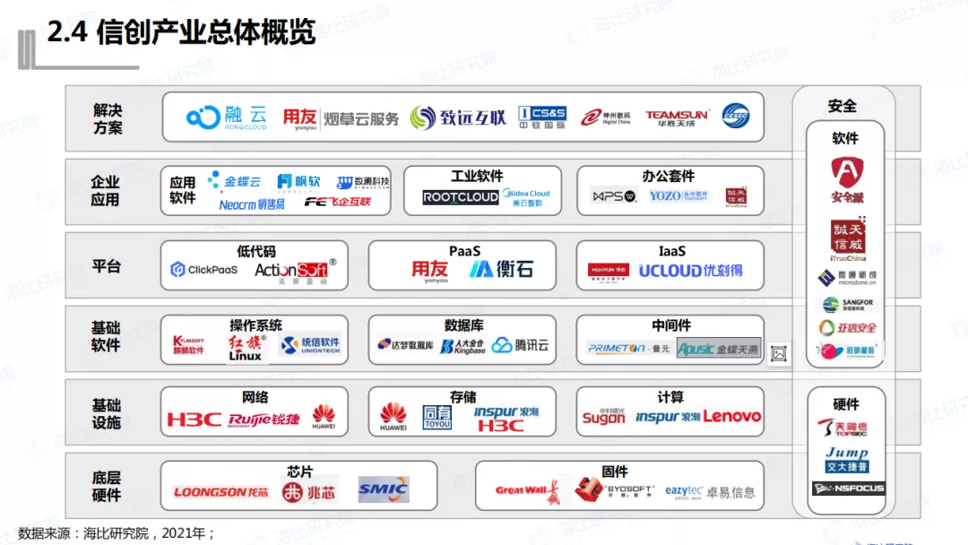 信创产业总体概览