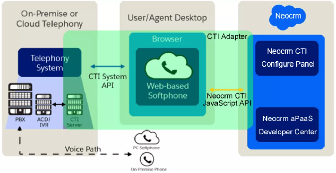 （销售易CTI Adapter方案架构图）