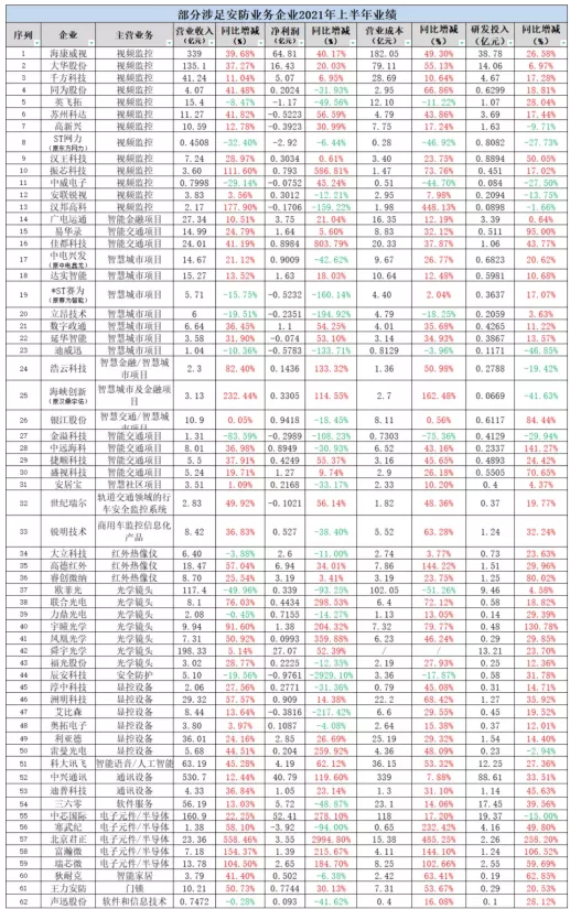 部分涉足安防业务企业2021年H1业绩