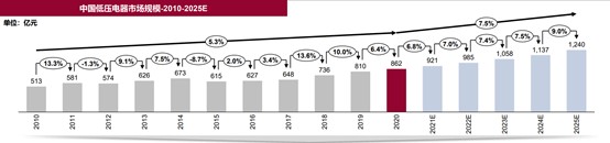 《白皮书》预测2021中国低压电器市场规模