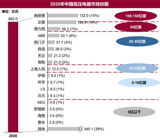 2020中国低压电器市场份额-《白皮书》