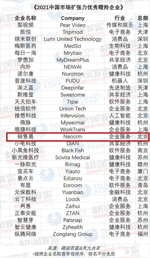 销售易入榜《2021胡润中国瞪羚企业》，CRM领域唯—入选企业