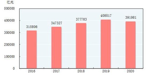 2016-2020年社会消费品零售总额趋势