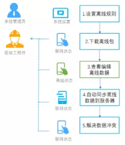 销售易CRM新版本的离线派工指南