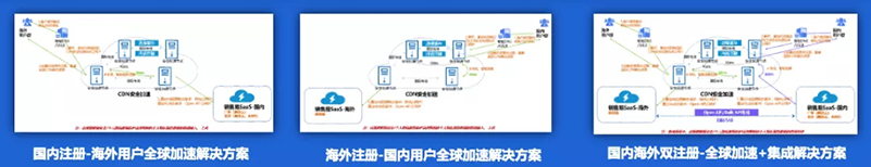 企业出海问题中的注册方案困扰，销售易提供了三种用户注册方案