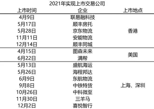 2021年物流行业的发展重点是数字化，2022年必然也是如此