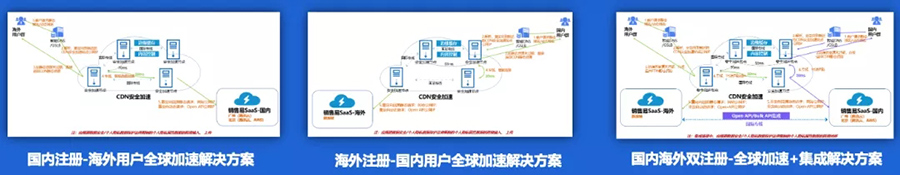 销售易为企业出海提供的三种注册方案，确保业务运营符合国内外监管要求。