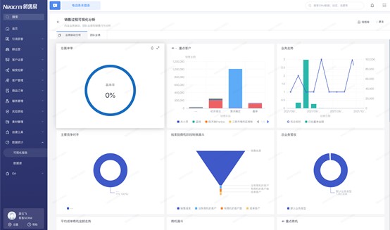 易客SCRM数据可视化分析，助力企业全域数据沉淀，智能分析助力管理决策