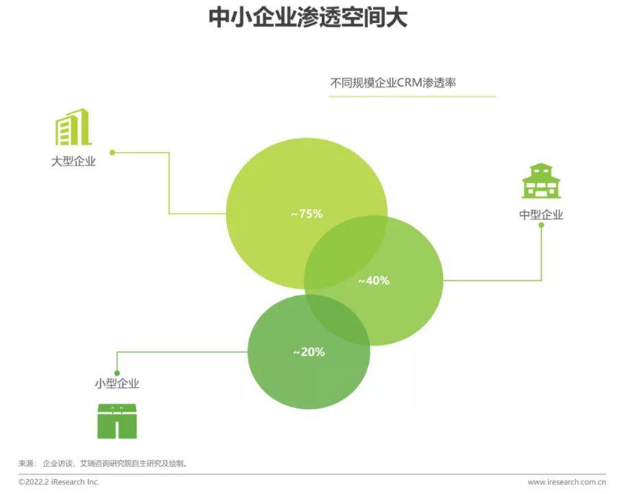 CRM行业研究报告之中小型企业CRM渗透率较低，仍存在较大渗透空间。