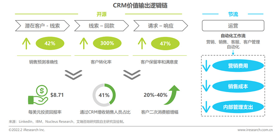 CRM行业研究报告之CRM价值输出逻辑链