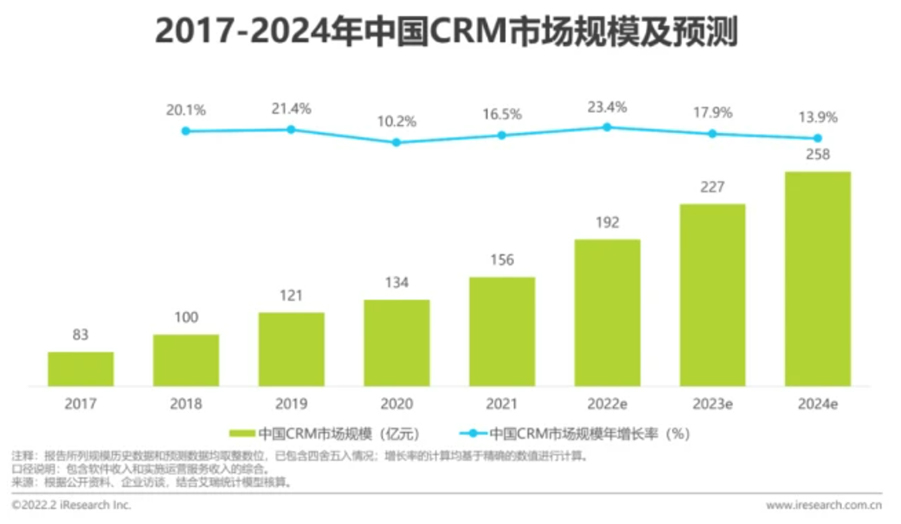 CRM行业研究报告之中国CRM市场规模和预测