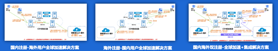 销售易CRM的三种用户注册方案