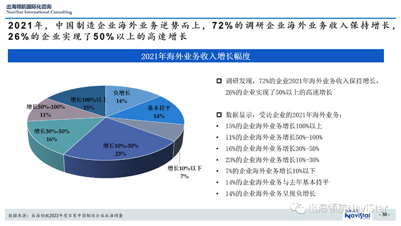 据《出海领航调查报告》可分析，掘金海外，工程机械企业出海正当时，获取企业出海数字化转型方案！