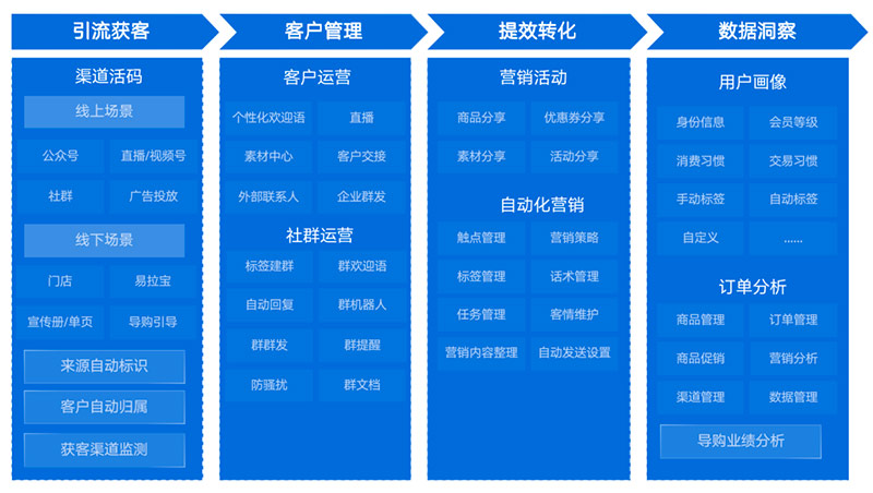 新零售时代来临，销售易导购应用能力助力传统零售企业实现“人货场”全面数字化转型升级，新零售系统的落地 ？