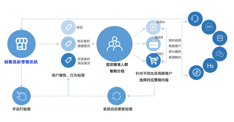 新零售时代来临，销售易精准营销方案助力传统零售企业实现“人货场”全面数字化转型升级，新零售系统的落地 ？