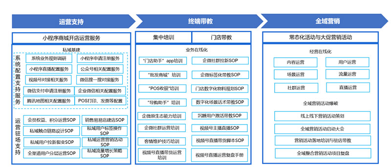 销售易助力传统零售企业实现“人货场”全面数字化转型升级，新零售系统的落地 ？