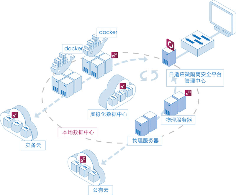 随着云服务和远程办公等原因使得终端设备的不安全性、网络环境的薄弱性、网络攻击面激增，故而零信任、微隔离正在成为网络安全领域的新蓝海。