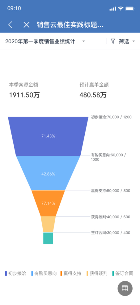 借助销售漏斗精准预估各个节点的转化情况，合理转换策略。