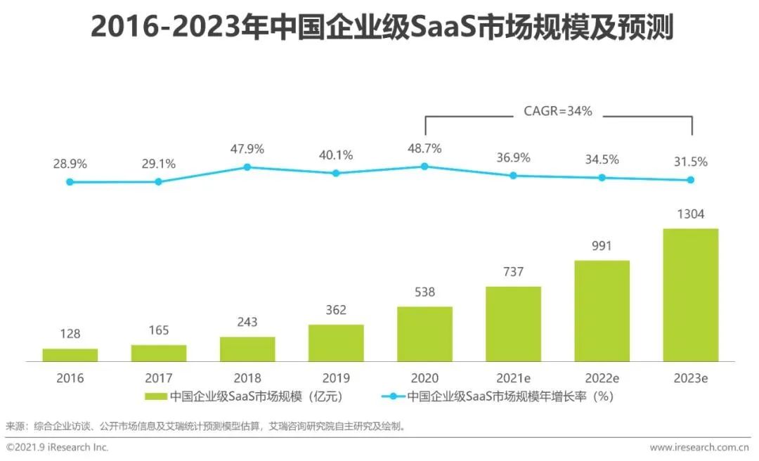 中国企业级SaaS市场规模及预测数据趋势
