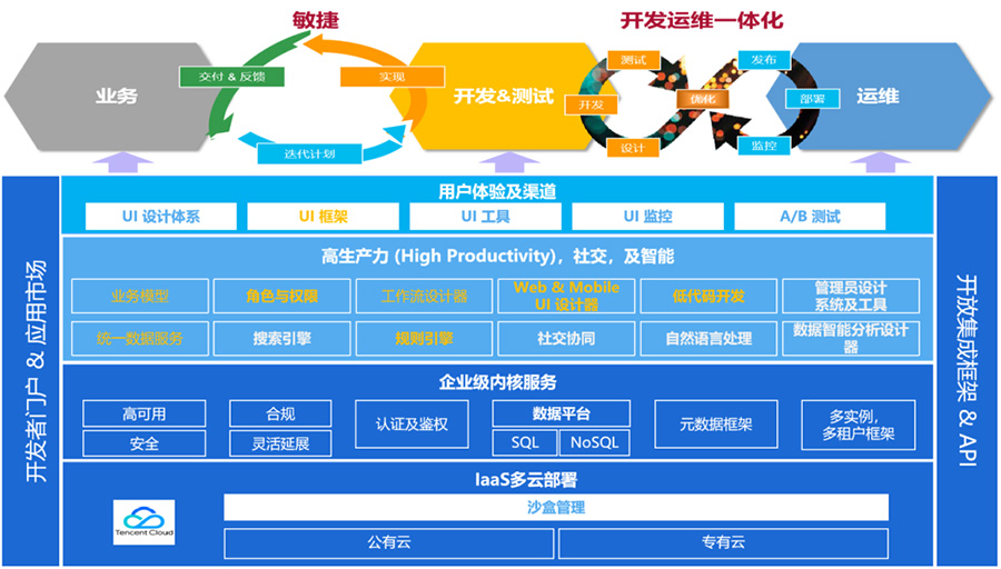 销售易CRM的PaaS平台，已具备强大的高生产率低代码aPaaS开发平台