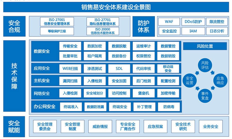 销售易CRM安全体系建设全景图