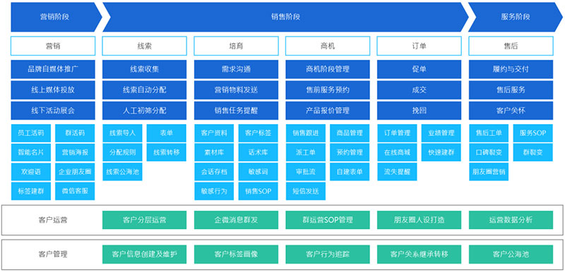 易客SCRM提供营销服一体化解决方案