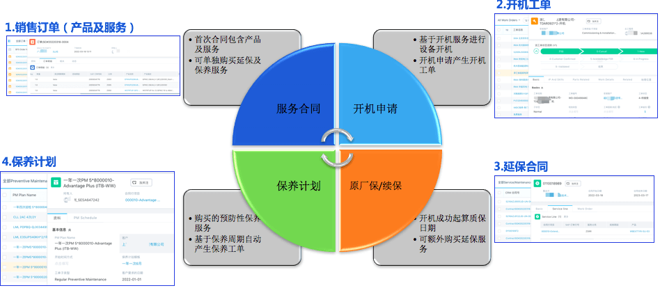 可视化展示服务合同执行阶段，实现服务合同和客户权益的全过程管理