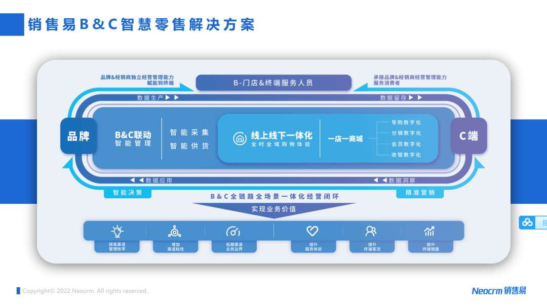 销售易B&C智慧零售解决方案，让疫情常态化下的实体零售“转危为机”