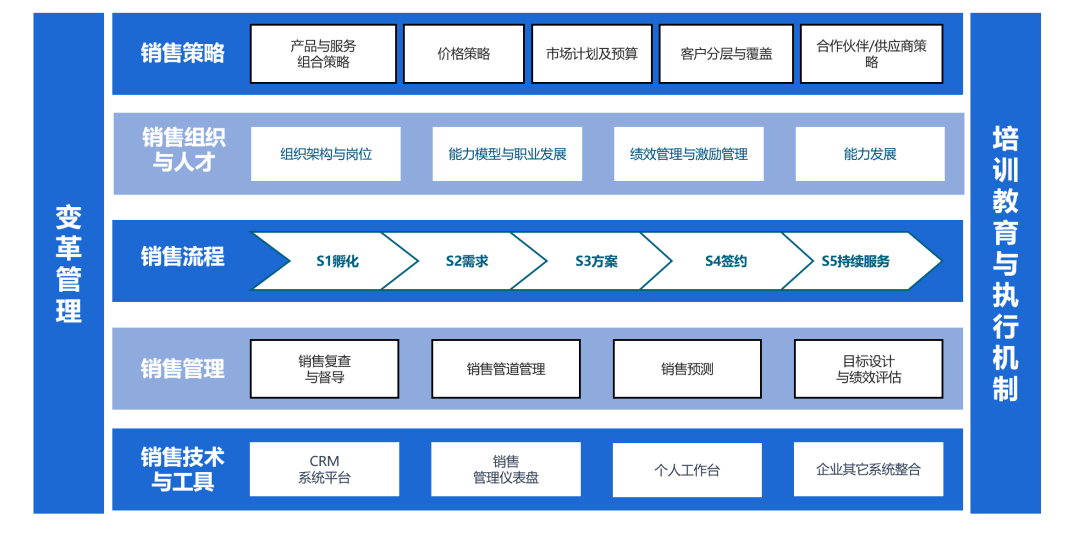 销售易CRM：如何打造高质量业务体系?