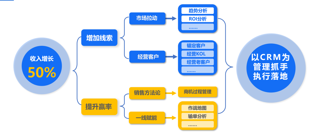 销售易CRM：如何打造高质量业务体系?