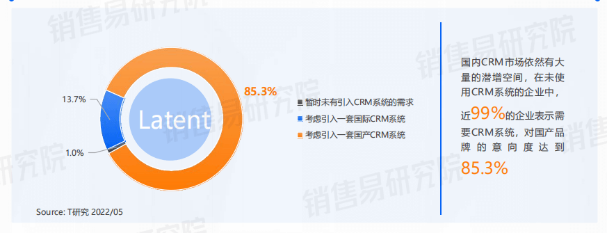 国内未部署CRM的企业对国产CRM品牌的需求程度