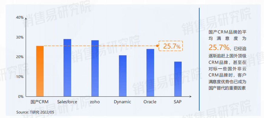 国内企业对国产CRM品牌满意度与国外顶级CRM品牌的差距正在缩小