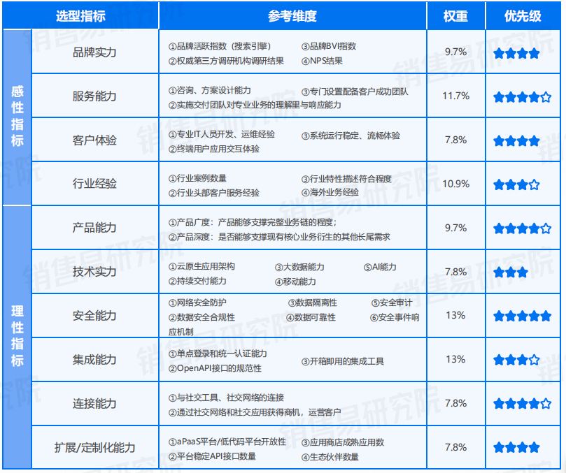 国产CRM选型指标及权重