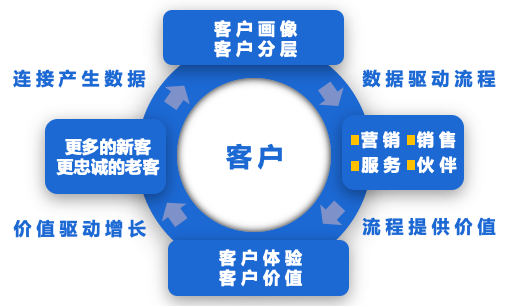 销售易：“以客户为中心”的增长飞轮