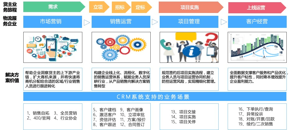 销售易CRM物流行业解决方案  以货主旅程为主线